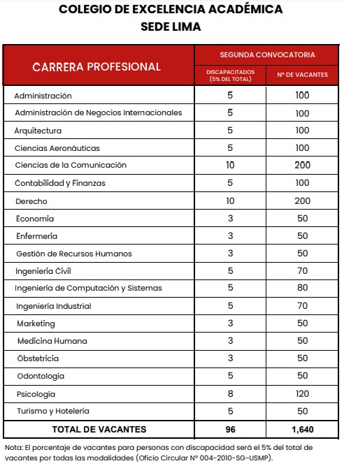 Vacantes en la Modalidad Excelencia Academica USMP 2024